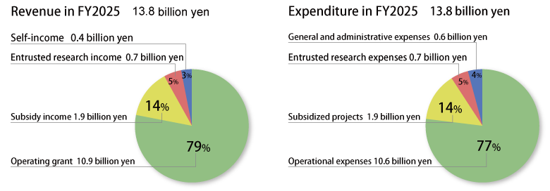 Budget Chart:
Revenue for FY2025 is 13.8 billion yen. This includes 10.9 billion yen in operating grants (79% of total), 1.9 billion yen in subsidy income (14% of total), 400 million yen in self-income (5% of total), 700 million yen in entrusted research income (5% of total), and 400 million yen in self-income (3% of total). Expenditures for FY2025 are also estimated at 13.8 billion yen. This includes 10.6 billion yen for operational expenses (77% of the total), 1.9 billion yen (14%) for subsidized projects, 600 million yen (3%) for general and administrative expenses, and 700 million yen (5%) for entrusted research expenses.
