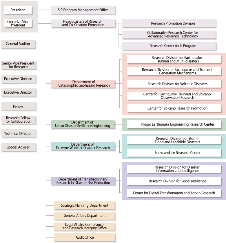 Organization Chart:

Organization of National Research Institute for Earth Science and Disaster Resilience: Under the leadership of the President and Executive Vice President, the NIED consists of SIP Program Management Office, Headquarters of Research and Co-Creation Promotion, Department of Catastrophic Geohazard Research, Department of Urban Disaster Resilience Engineering, Department of Extreme Weather Disaster Research, Department of Transdisciplinary Research in Disaster Risk Reduction, Strategic Planning Department, General Affairs Department, Legal Affairs Compliance and Research Integrity Office, and Audit Office.