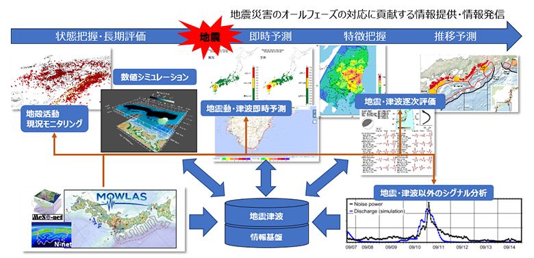 Conceptual diagram of information provision and dissemination that contributes to response to all phases of an earthquake disaster
