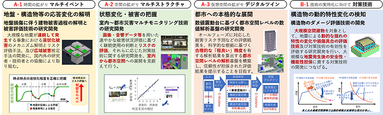Figure of research and development to be conducted at E-Defense