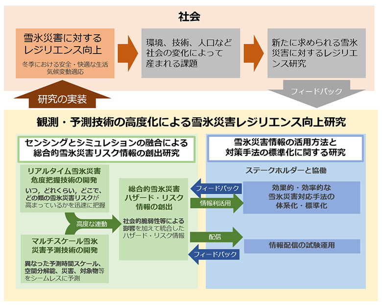 Figure of the project entitled Research on improving resilience to snow and ice disasters based on advanced monitoring and forecasting technologies