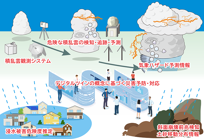 Conceptual diagram of weather observation system