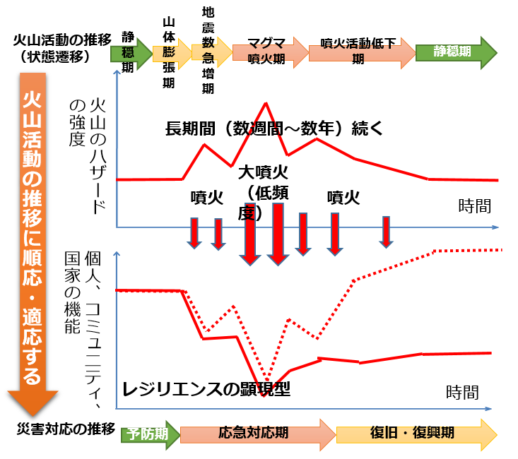 Figure showing the relationship between changes in volcanic activity and societal resilience