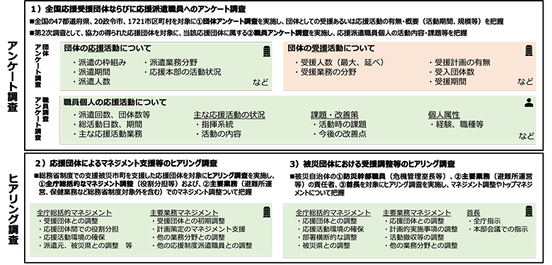 1）全国応援受援団体ならびに応援派遣職員へのアンケート調査
・全国の47都道府県、20政令市、1721市区町村を対象に団体アンケート調査を実施し、団体としての受援あるいは応援活動の有無・概要（活動期間、規模等）を把握
・第2次調査として、協力の得られた応援団体を対象に、当該応援団体に属する職員アンケート調査を実施し、応援派遣職員個人の活動内容・課題等を把握
2）応援団体によるマネジメント支援等のヒアリング調査
・総務省制度での支援被災市町を支援した応援団体を対象にヒアリング調査を実施し、全庁総括的なマネジメント調整（役割分担等）および、主要業務（避難所運営、保険業務など総務省制度対象外を含む）でのマネジメント調整について把握
3）被災団体における受援調整等のヒアリング調査
・被災自治体の防災幹部職員（危機管理室長等）、主要業務（避難所運営等）の責任者、首長を対象にヒアリング調査を実施し、マネジメント調整やトップマネジメントについて把握