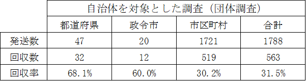 自治体を対象とした調査（団体調査）
都道府県　発送数47、回収数32、回収率68.1%
政令市　発送数20、回収数12、回収率60%
市区町村　発送数1721、回収数519、回収率30.2%
合計　発送数1788、回収数563、回収率31.55%