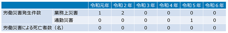 業務上災害、令和元年は1件、令和2年は2件、令和3年と4年はなし。