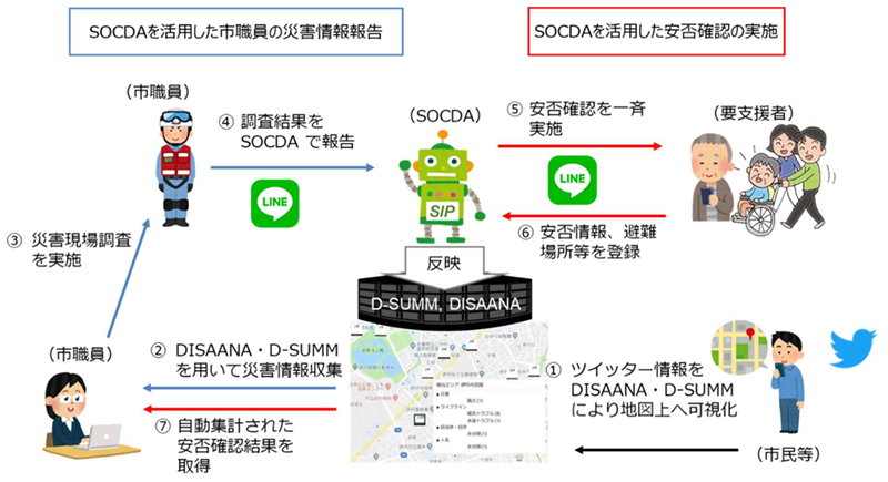 伊丹市水防図上訓練での SOCDA に関する実施内容