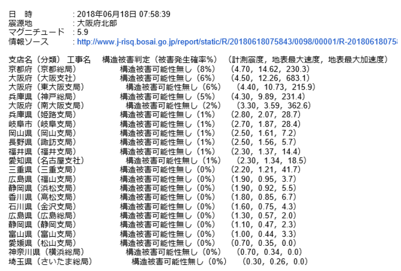 【参考】6 月18 日の大阪府北部地震発生直後に登録会員に試験配信されたメールの一例