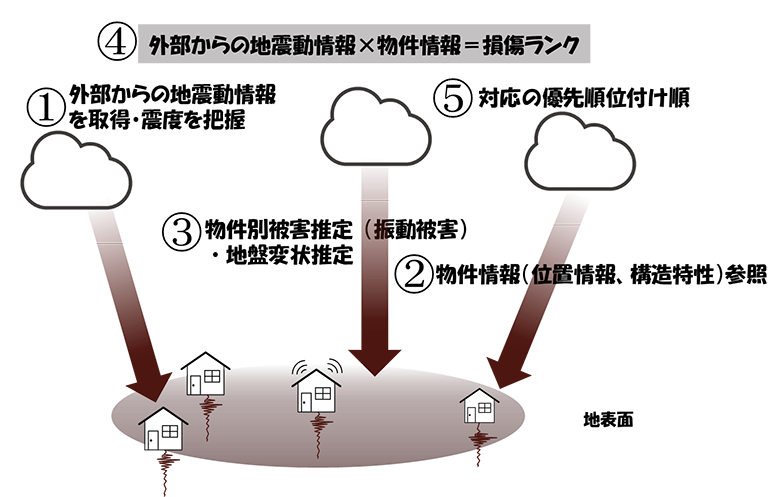 ①外部からの地震動情報を取得・震度を把握
②物件情報（位置情報、構造特性）参照
③物件別被害推定（振動被害）・地盤変状推定
④外部からの地震動情報×物件情報＝損傷ランク
⑤対応の優先順位付け順
