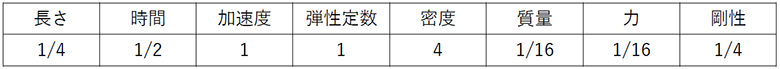 長さ4分の1、時間2分の1、加速度、弾性定数、密度4、質量16分の1、力16分の1、剛性4分の1