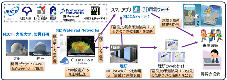 データ連携の図