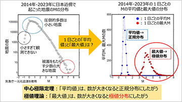 「極値統計学」を使って地震の揺れを予測する