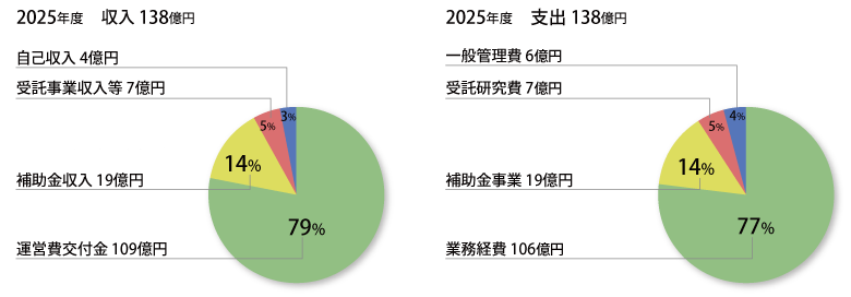 2025年度の収入は138億円。内訳は、運営交付金が全体の79%に占める109億円、続いて補助金収入が全体の14%にあたる19億円、受託事業収入等が5%にあたる7億円、自己収入が3%にあたる4億円となっています。また、2025年度の支出も138億円となっています。内訳は、業務経費が全体の77%を占める106億円、補助金事業が14%にあたる19億円、受託研究費が5%にあたる7億円、一般管理費が4%にあたる7億円となります。