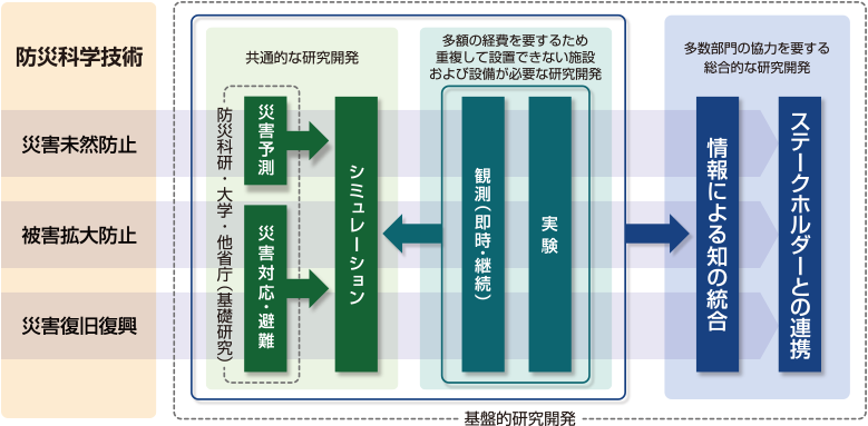 防災科学技術の全体像を防災科研の取組として整理したものの図